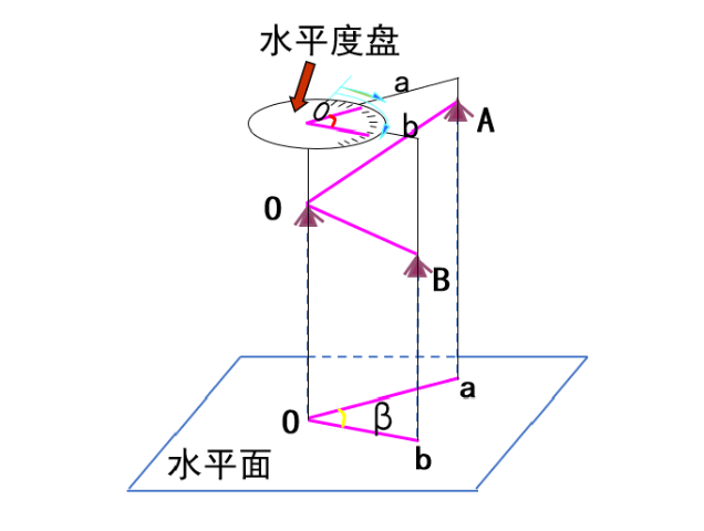 【知識(shí)】有效減小誤差！經(jīng)緯儀觀測(cè)水平角之測(cè)回法